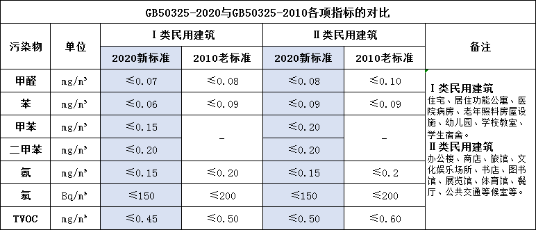 GB50325-2020与老标准的指标对比