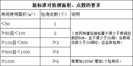 新标准对检测面积、点数作了相关要求